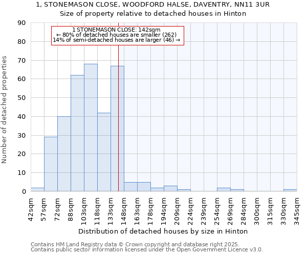 1, STONEMASON CLOSE, WOODFORD HALSE, DAVENTRY, NN11 3UR: Size of property relative to detached houses houses in Hinton