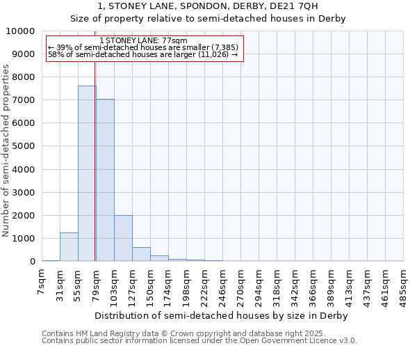1, STONEY LANE, SPONDON, DERBY, DE21 7QH: Size of property relative to semi-detached houses houses in Derby