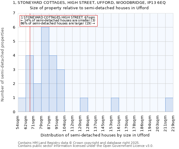 1, STONEYARD COTTAGES, HIGH STREET, UFFORD, WOODBRIDGE, IP13 6EQ: Size of property relative to semi-detached houses houses in Ufford