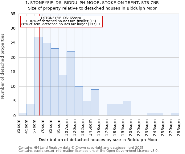 1, STONEYFIELDS, BIDDULPH MOOR, STOKE-ON-TRENT, ST8 7NB: Size of property relative to detached houses houses in Biddulph Moor