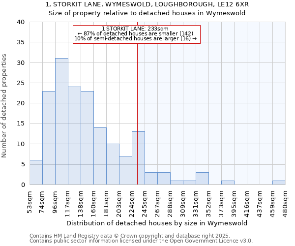 1, STORKIT LANE, WYMESWOLD, LOUGHBOROUGH, LE12 6XR: Size of property relative to detached houses houses in Wymeswold