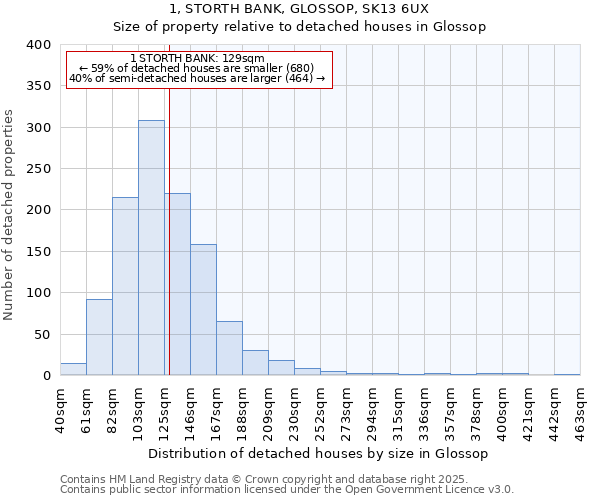 1, STORTH BANK, GLOSSOP, SK13 6UX: Size of property relative to detached houses houses in Glossop