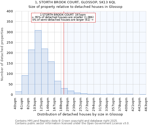 1, STORTH BROOK COURT, GLOSSOP, SK13 6QL: Size of property relative to detached houses houses in Glossop