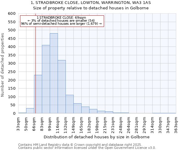 1, STRADBROKE CLOSE, LOWTON, WARRINGTON, WA3 1AS: Size of property relative to detached houses houses in Golborne