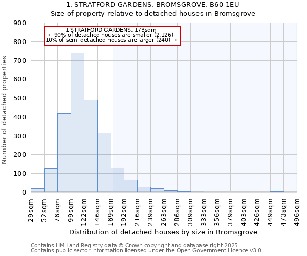 1, STRATFORD GARDENS, BROMSGROVE, B60 1EU: Size of property relative to detached houses houses in Bromsgrove