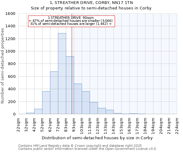 1, STREATHER DRIVE, CORBY, NN17 1TN: Size of property relative to semi-detached houses houses in Corby