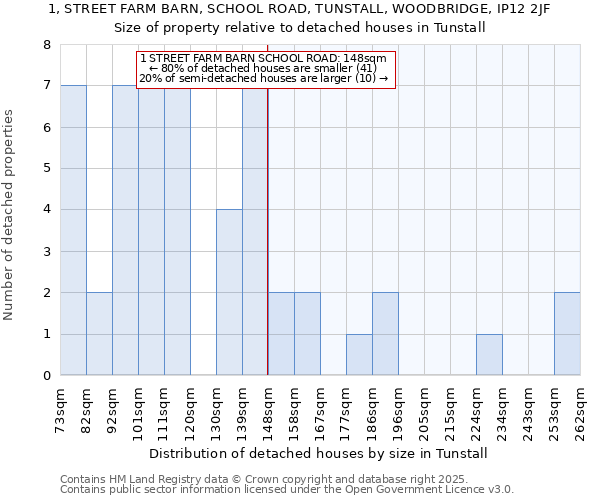 1, STREET FARM BARN, SCHOOL ROAD, TUNSTALL, WOODBRIDGE, IP12 2JF: Size of property relative to detached houses houses in Tunstall