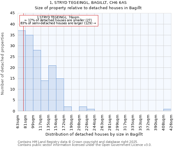 1, STRYD TEGEINGL, BAGILLT, CH6 6AS: Size of property relative to detached houses houses in Bagillt