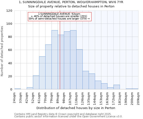 1, SUNNINGDALE AVENUE, PERTON, WOLVERHAMPTON, WV6 7YR: Size of property relative to detached houses houses in Perton
