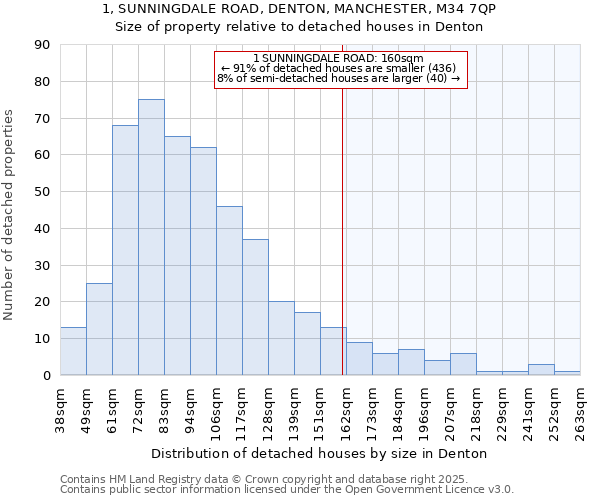 1, SUNNINGDALE ROAD, DENTON, MANCHESTER, M34 7QP: Size of property relative to detached houses houses in Denton
