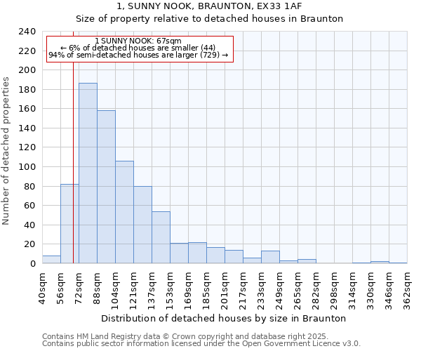 1, SUNNY NOOK, BRAUNTON, EX33 1AF: Size of property relative to detached houses houses in Braunton