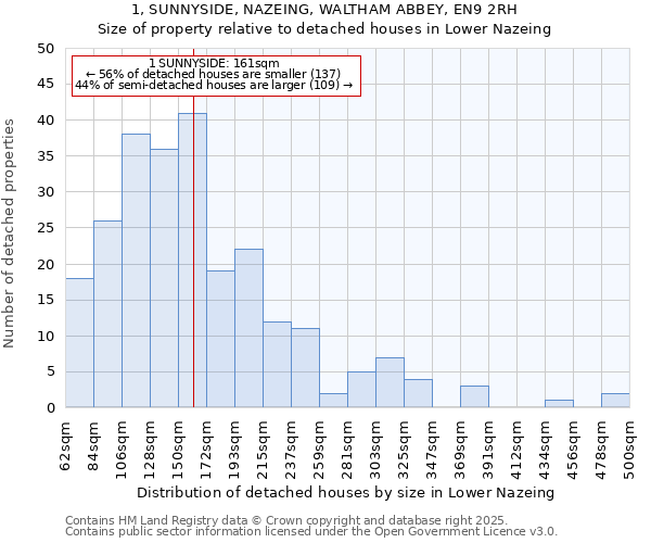 1, SUNNYSIDE, NAZEING, WALTHAM ABBEY, EN9 2RH: Size of property relative to detached houses houses in Lower Nazeing