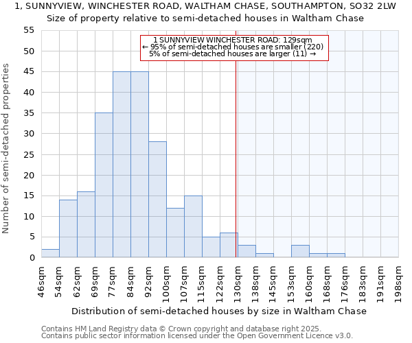 1, SUNNYVIEW, WINCHESTER ROAD, WALTHAM CHASE, SOUTHAMPTON, SO32 2LW: Size of property relative to semi-detached houses houses in Waltham Chase
