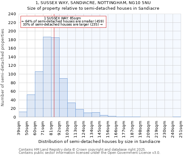 1, SUSSEX WAY, SANDIACRE, NOTTINGHAM, NG10 5NU: Size of property relative to semi-detached houses houses in Sandiacre