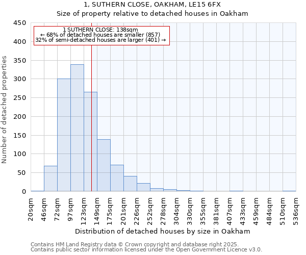 1, SUTHERN CLOSE, OAKHAM, LE15 6FX: Size of property relative to detached houses houses in Oakham
