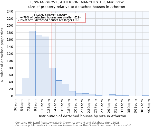 1, SWAN GROVE, ATHERTON, MANCHESTER, M46 0GW: Size of property relative to detached houses houses in Atherton