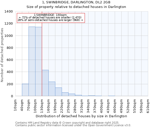 1, SWINBRIDGE, DARLINGTON, DL2 2GB: Size of property relative to detached houses houses in Darlington