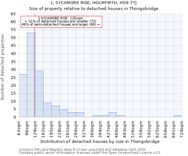 1, SYCAMORE RISE, HOLMFIRTH, HD9 7TJ: Size of property relative to detached houses houses in Thongsbridge