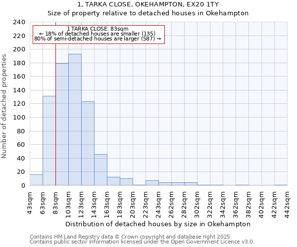 1, TARKA CLOSE, OKEHAMPTON, EX20 1TY: Size of property relative to detached houses houses in Okehampton