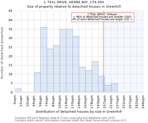 1, TEAL DRIVE, HERNE BAY, CT6 5RA: Size of property relative to detached houses houses in Greenhill