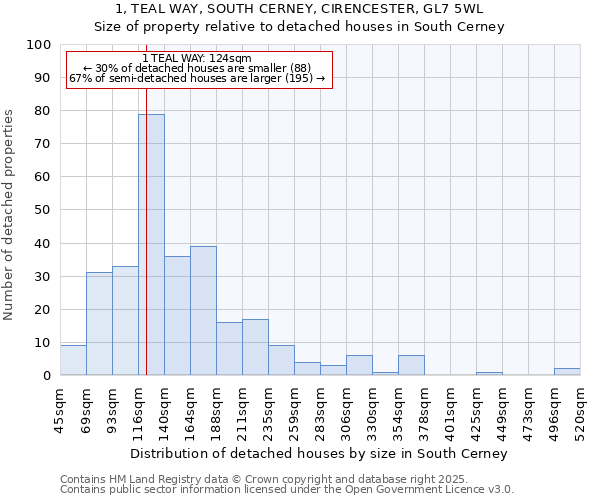 1, TEAL WAY, SOUTH CERNEY, CIRENCESTER, GL7 5WL: Size of property relative to detached houses houses in South Cerney