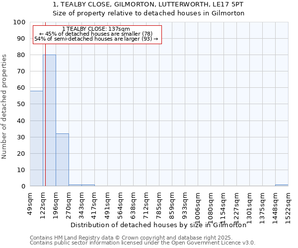 1, TEALBY CLOSE, GILMORTON, LUTTERWORTH, LE17 5PT: Size of property relative to detached houses houses in Gilmorton