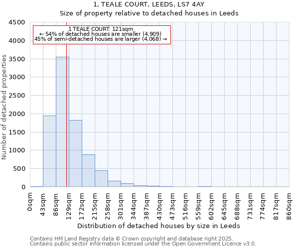 1, TEALE COURT, LEEDS, LS7 4AY: Size of property relative to detached houses houses in Leeds