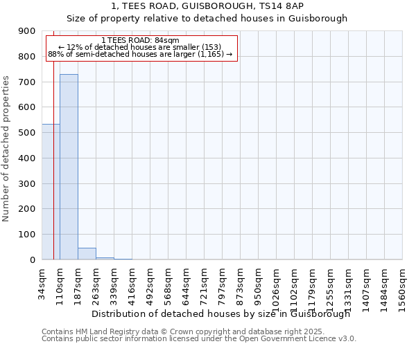 1, TEES ROAD, GUISBOROUGH, TS14 8AP: Size of property relative to detached houses houses in Guisborough