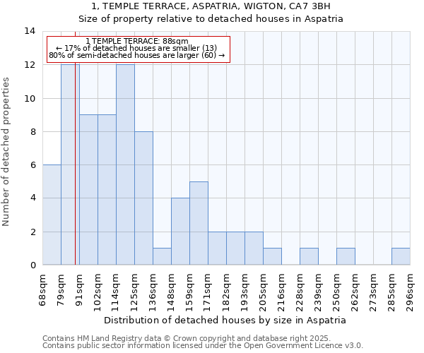 1, TEMPLE TERRACE, ASPATRIA, WIGTON, CA7 3BH: Size of property relative to detached houses houses in Aspatria