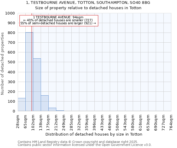 1, TESTBOURNE AVENUE, TOTTON, SOUTHAMPTON, SO40 8BG: Size of property relative to detached houses houses in Totton