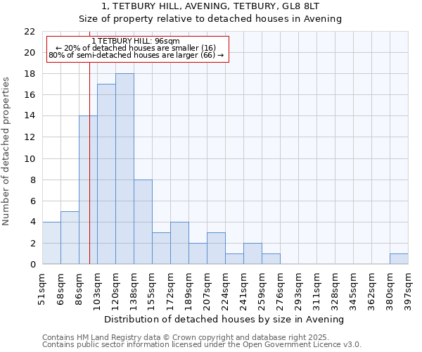 1, TETBURY HILL, AVENING, TETBURY, GL8 8LT: Size of property relative to detached houses houses in Avening