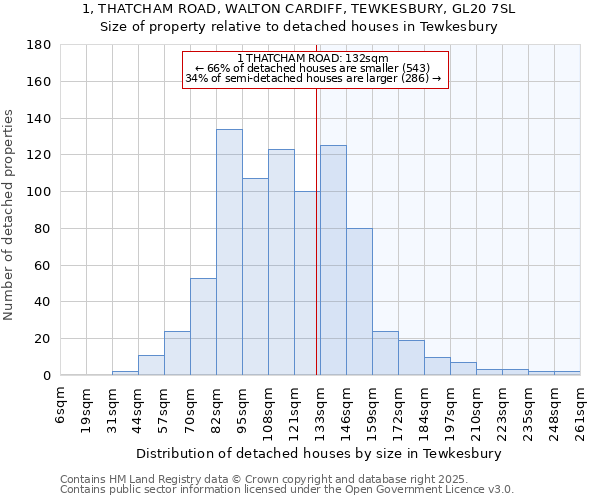 1, THATCHAM ROAD, WALTON CARDIFF, TEWKESBURY, GL20 7SL: Size of property relative to detached houses houses in Tewkesbury