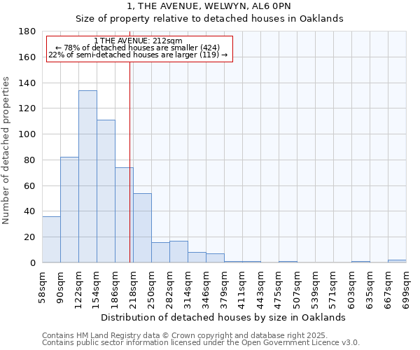 1, THE AVENUE, WELWYN, AL6 0PN: Size of property relative to detached houses houses in Oaklands