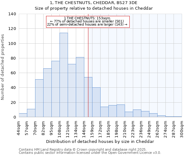 1, THE CHESTNUTS, CHEDDAR, BS27 3DE: Size of property relative to detached houses houses in Cheddar