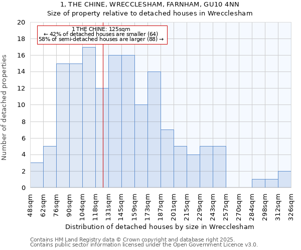 1, THE CHINE, WRECCLESHAM, FARNHAM, GU10 4NN: Size of property relative to detached houses houses in Wrecclesham