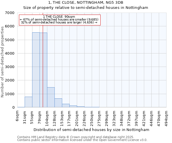1, THE CLOSE, NOTTINGHAM, NG5 3DB: Size of property relative to semi-detached houses houses in Nottingham