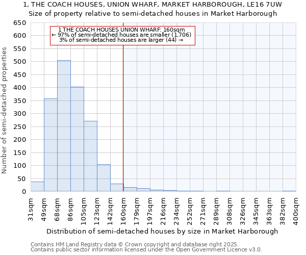 1, THE COACH HOUSES, UNION WHARF, MARKET HARBOROUGH, LE16 7UW: Size of property relative to semi-detached houses houses in Market Harborough