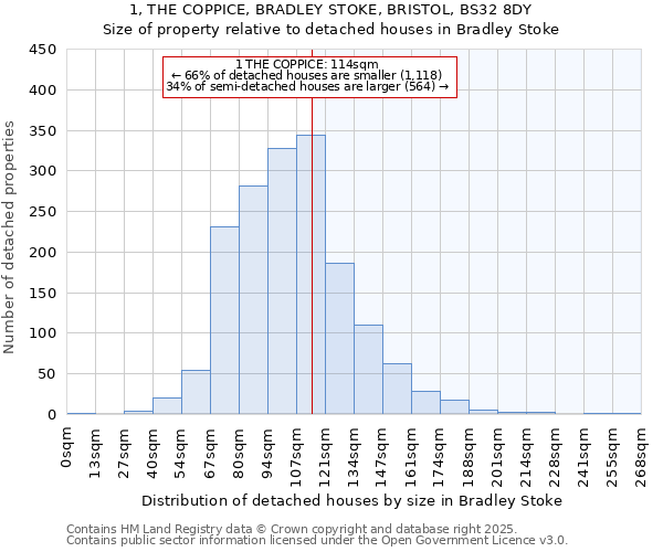 1, THE COPPICE, BRADLEY STOKE, BRISTOL, BS32 8DY: Size of property relative to detached houses houses in Bradley Stoke