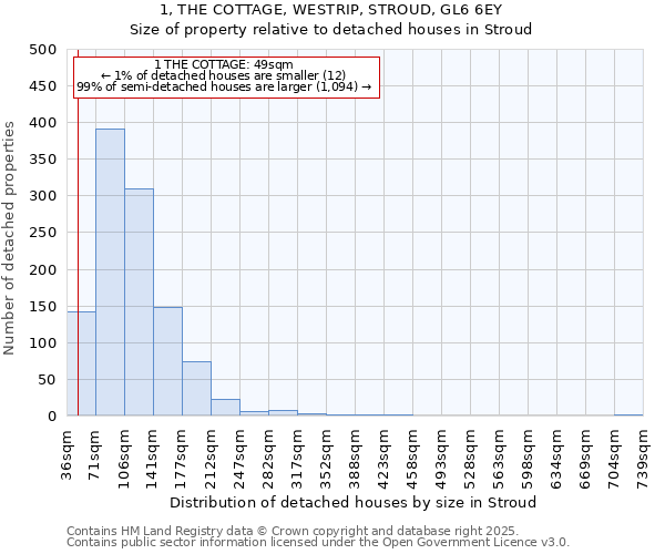 1, THE COTTAGE, WESTRIP, STROUD, GL6 6EY: Size of property relative to detached houses houses in Stroud
