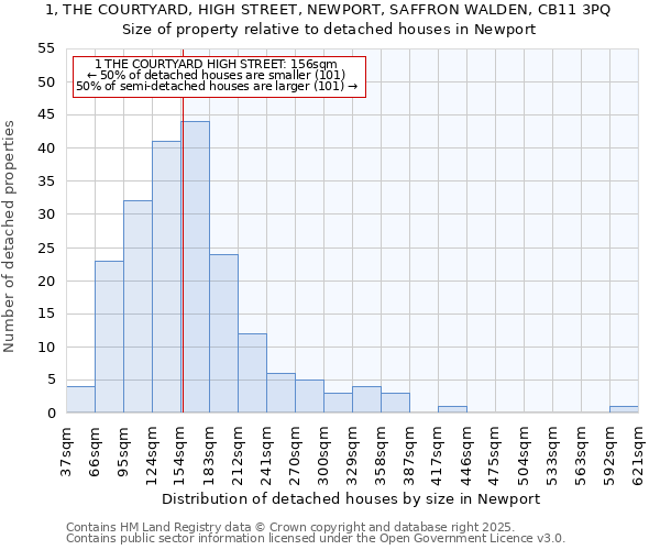1, THE COURTYARD, HIGH STREET, NEWPORT, SAFFRON WALDEN, CB11 3PQ: Size of property relative to detached houses houses in Newport