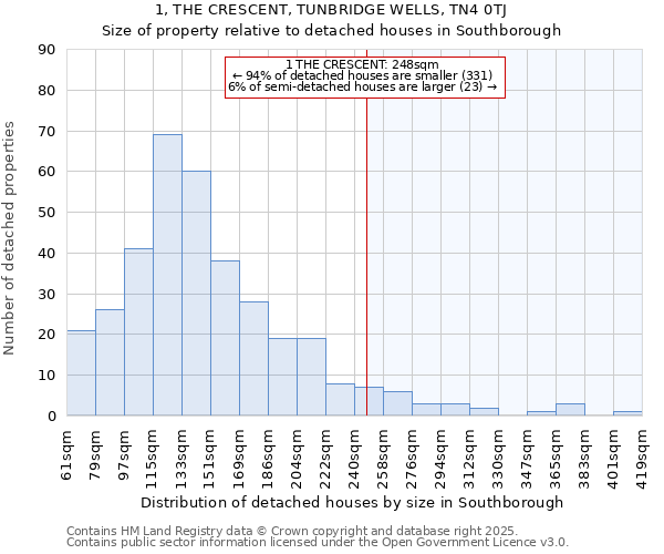 1, THE CRESCENT, TUNBRIDGE WELLS, TN4 0TJ: Size of property relative to detached houses houses in Southborough