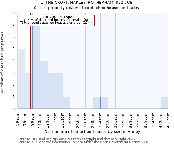 1, THE CROFT, HARLEY, ROTHERHAM, S62 7UE: Size of property relative to detached houses houses in Harley