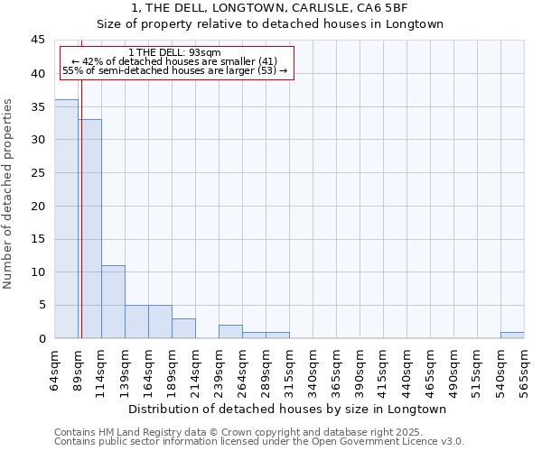 1, THE DELL, LONGTOWN, CARLISLE, CA6 5BF: Size of property relative to detached houses houses in Longtown
