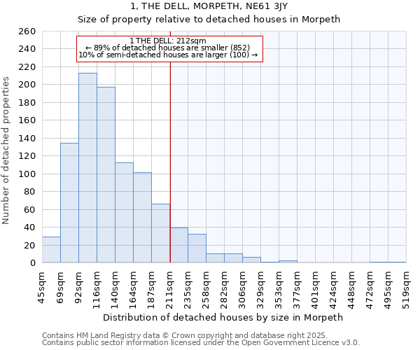 1, THE DELL, MORPETH, NE61 3JY: Size of property relative to detached houses houses in Morpeth