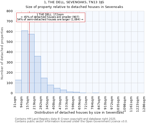 1, THE DELL, SEVENOAKS, TN13 3JG: Size of property relative to detached houses houses in Sevenoaks
