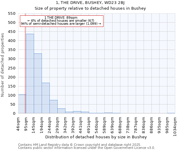 1, THE DRIVE, BUSHEY, WD23 2BJ: Size of property relative to detached houses houses in Bushey