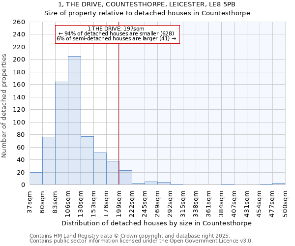 1, THE DRIVE, COUNTESTHORPE, LEICESTER, LE8 5PB: Size of property relative to detached houses houses in Countesthorpe