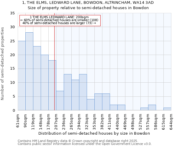 1, THE ELMS, LEDWARD LANE, BOWDON, ALTRINCHAM, WA14 3AD: Size of property relative to semi-detached houses houses in Bowdon