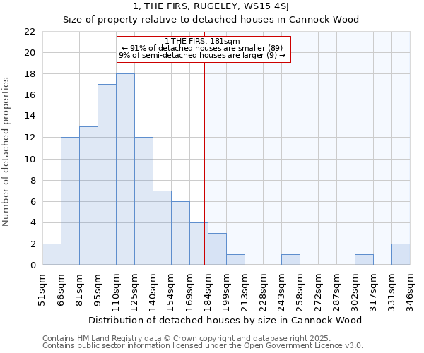 1, THE FIRS, RUGELEY, WS15 4SJ: Size of property relative to detached houses houses in Cannock Wood