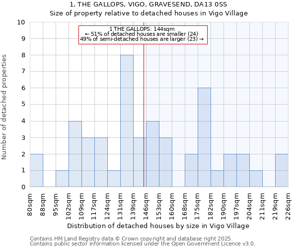 1, THE GALLOPS, VIGO, GRAVESEND, DA13 0SS: Size of property relative to detached houses houses in Vigo Village